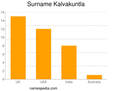 Surname Kalvakuntla
