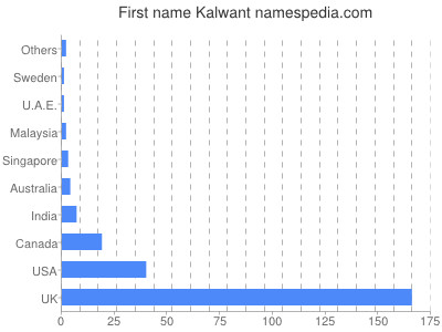 Given name Kalwant