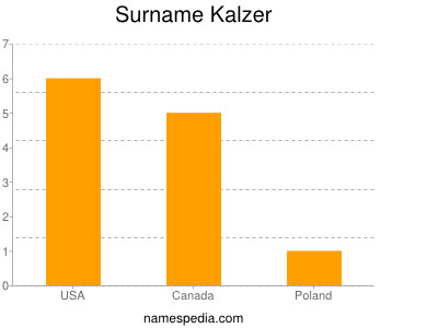 Surname Kalzer