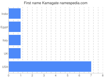 Given name Kamagate