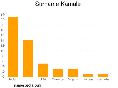 Surname Kamale