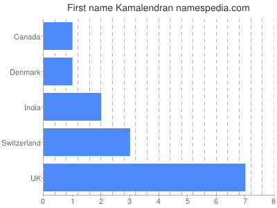 Given name Kamalendran