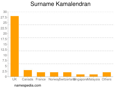Surname Kamalendran