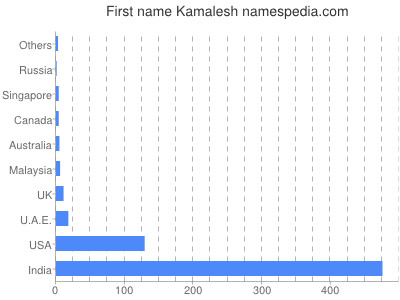 Given name Kamalesh