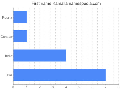 Given name Kamalla