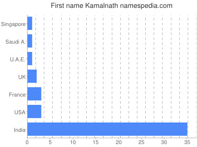 Given name Kamalnath