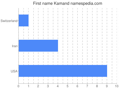 Given name Kamand