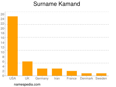 Surname Kamand