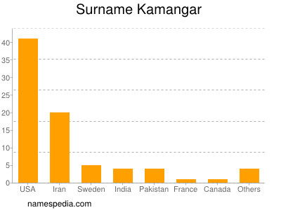 Surname Kamangar