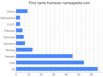 Given name Kamaran