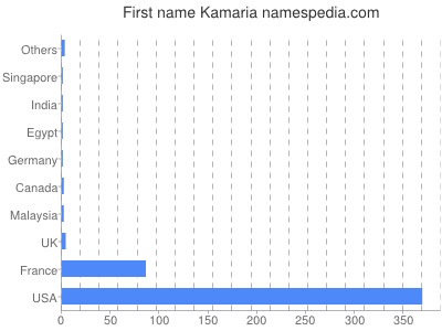 Given name Kamaria