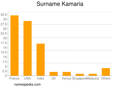 Surname Kamaria