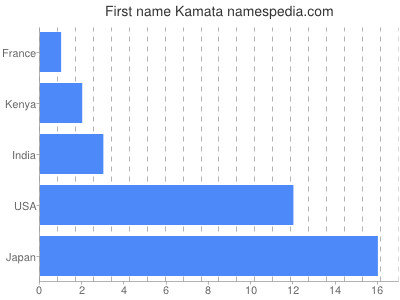 Given name Kamata