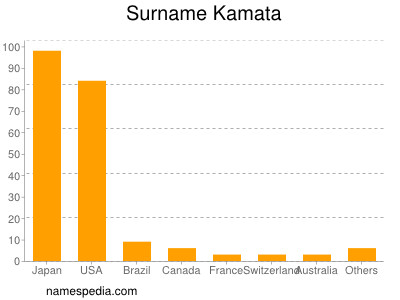 Surname Kamata