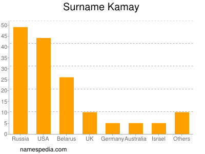 Surname Kamay