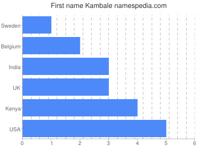 Given name Kambale