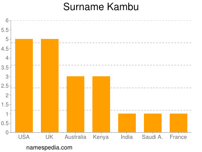 Surname Kambu
