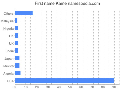 Given name Kame