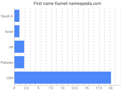 Given name Kameil