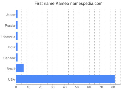 Given name Kameo