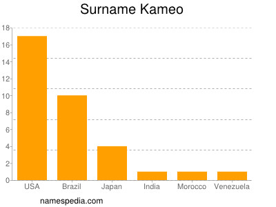 Surname Kameo
