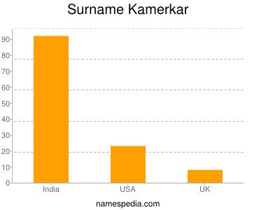 Surname Kamerkar
