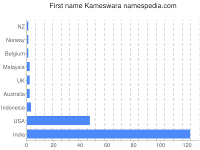 Given name Kameswara