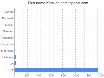 Given name Kamilah