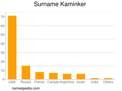 Surname Kaminker