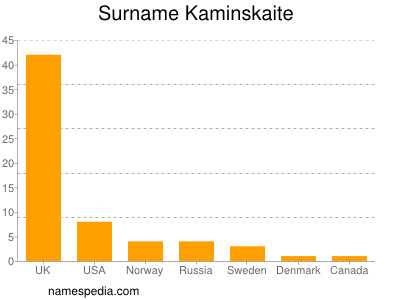 Surname Kaminskaite