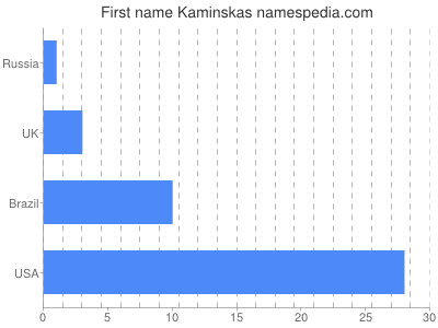 Given name Kaminskas