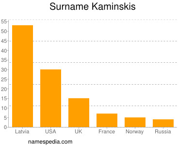 Surname Kaminskis