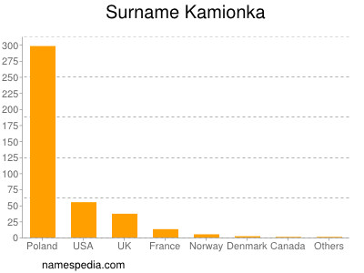 Surname Kamionka