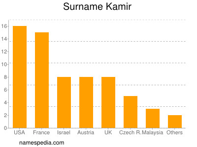 Surname Kamir