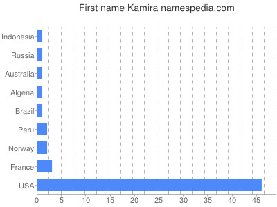 Given name Kamira