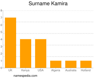 Surname Kamira