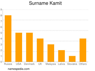 Surname Kamit
