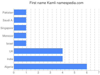 Given name Kamli