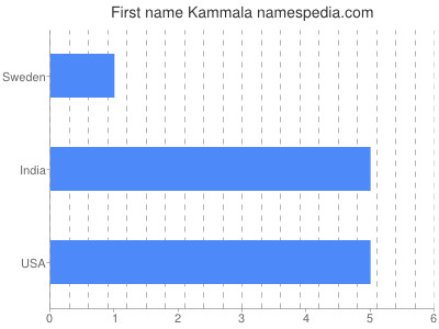 Given name Kammala
