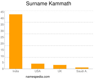 Surname Kammath
