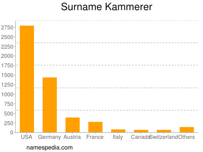 Surname Kammerer