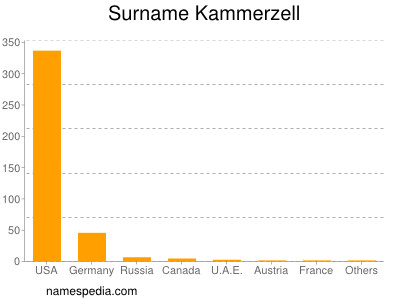 Surname Kammerzell