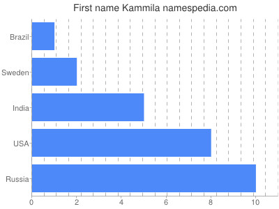 Given name Kammila