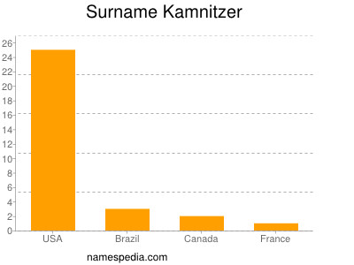 Surname Kamnitzer