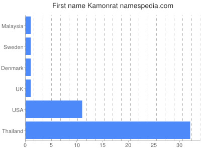 Given name Kamonrat
