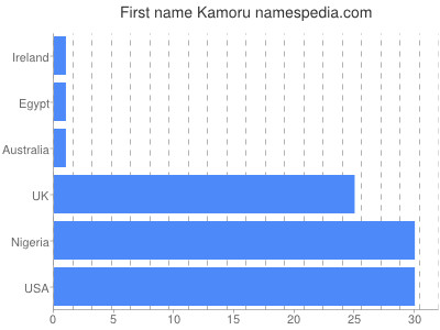 Given name Kamoru