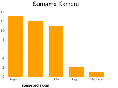 Surname Kamoru