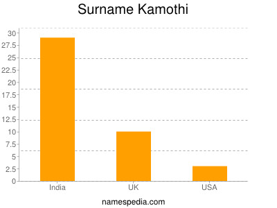 Surname Kamothi