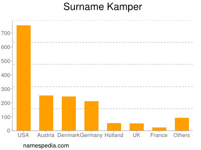 Surname Kamper