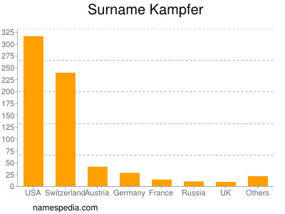 Surname Kampfer
